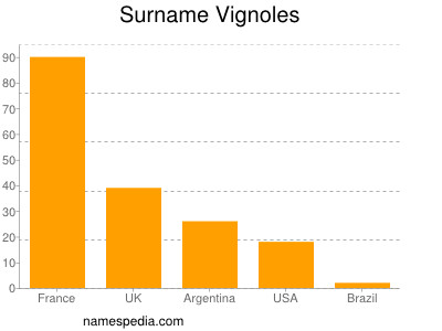 Surname Vignoles