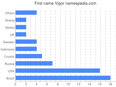 Given name Vigor