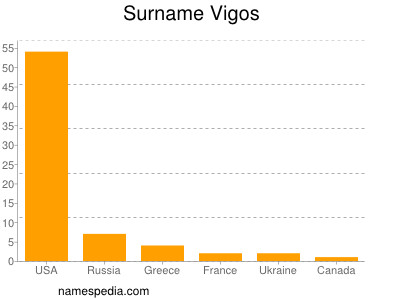 Surname Vigos