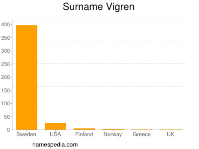Surname Vigren