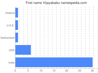 Given name Vijayababu