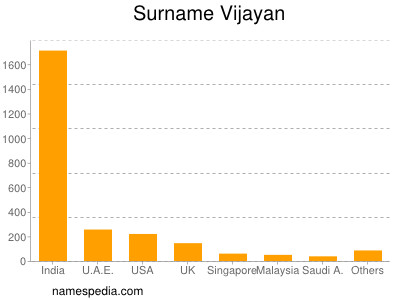 Surname Vijayan