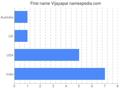 Given name Vijayapal