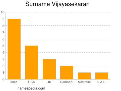 Surname Vijayasekaran