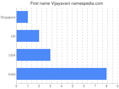 Given name Vijayavani