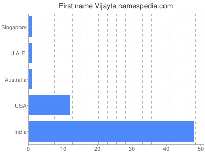 Given name Vijayta