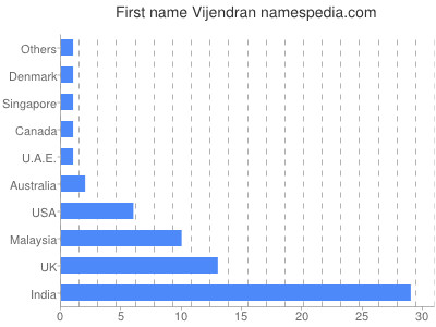 Given name Vijendran