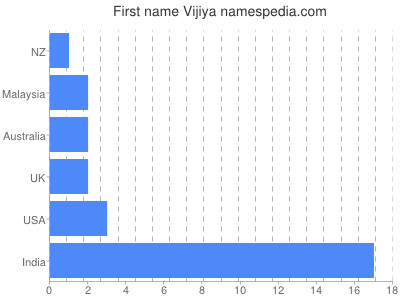 Given name Vijiya