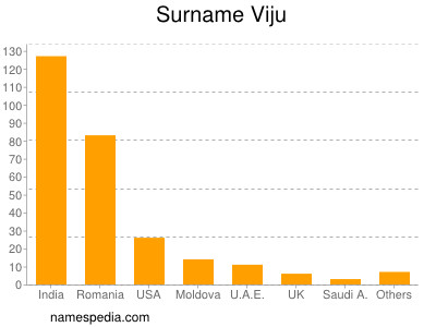 Surname Viju