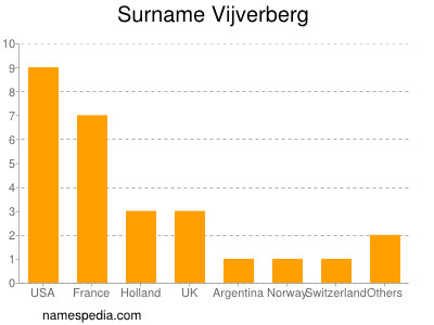 Surname Vijverberg