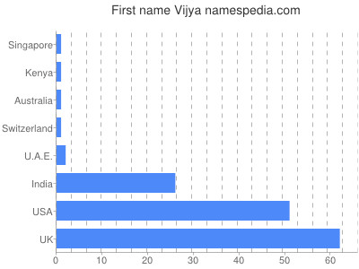 Given name Vijya