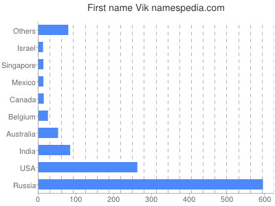 Given name Vik