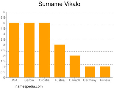 Surname Vikalo