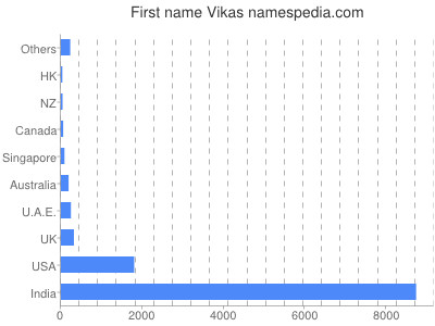 Given name Vikas