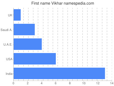 Given name Vikhar
