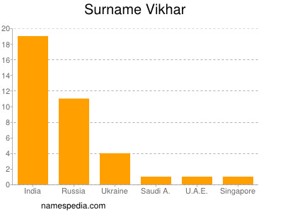 Surname Vikhar