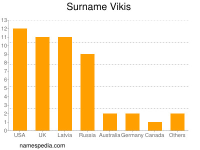 Surname Vikis