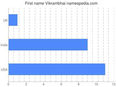 Given name Vikrambhai