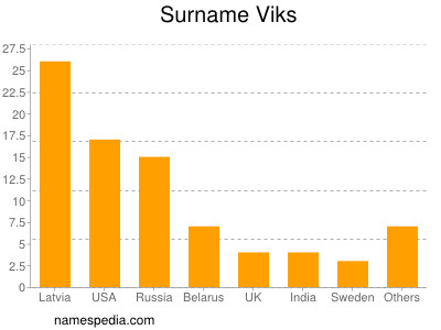 Surname Viks