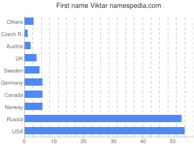 Given name Viktar