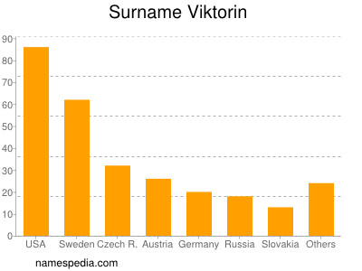 Surname Viktorin