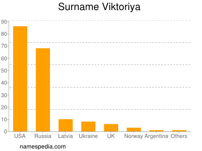 Surname Viktoriya