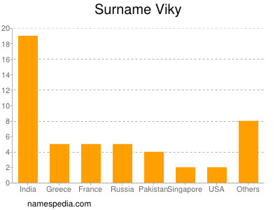 Surname Viky