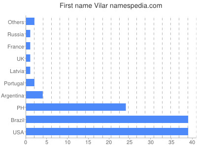 Given name Vilar