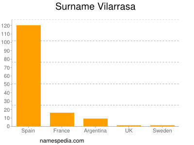 Surname Vilarrasa