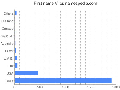 Given name Vilas