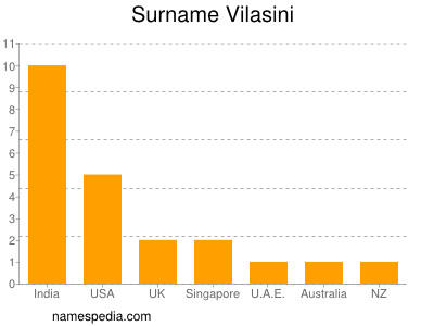 Surname Vilasini