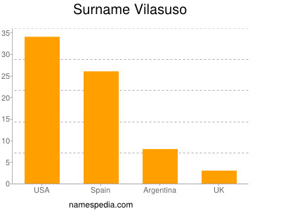 Surname Vilasuso
