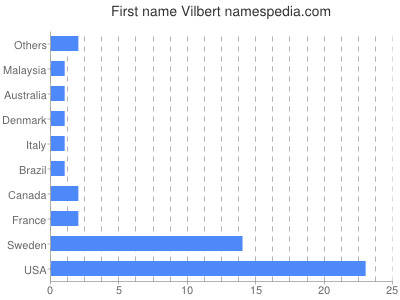 Given name Vilbert