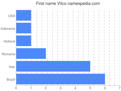 Given name Vilco