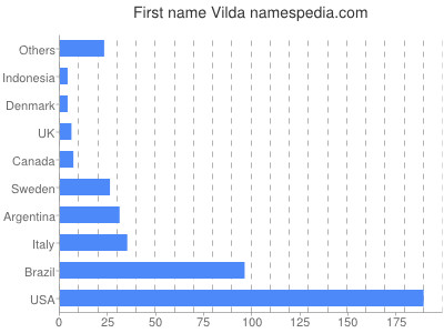 Given name Vilda