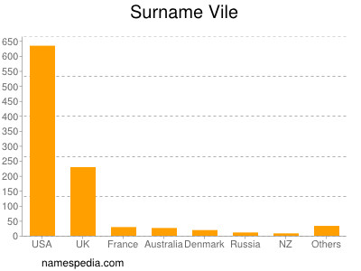Surname Vile