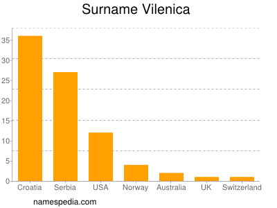 Surname Vilenica