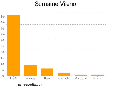 Surname Vileno