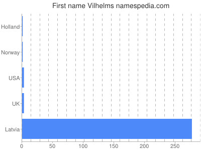 Given name Vilhelms