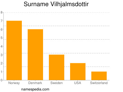 Surname Vilhjalmsdottir