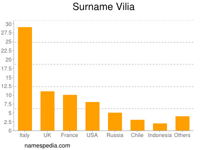 Surname Vilia