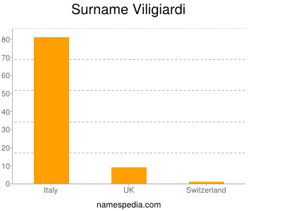 Surname Viligiardi