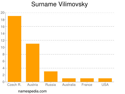 Surname Vilimovsky