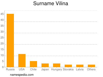 Surname Vilina