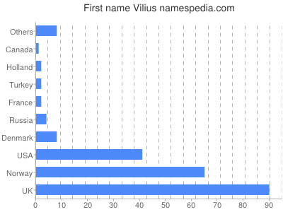 Given name Vilius