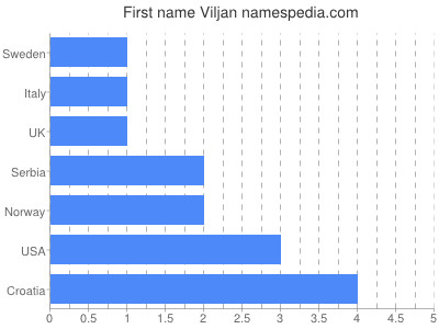 Given name Viljan