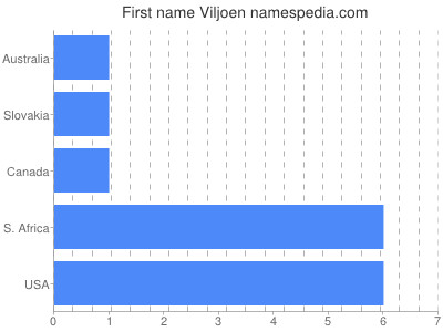 Given name Viljoen