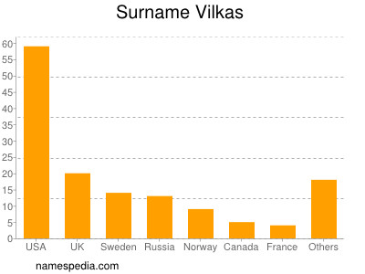 Surname Vilkas