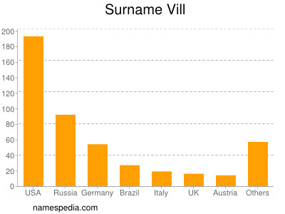 Surname Vill