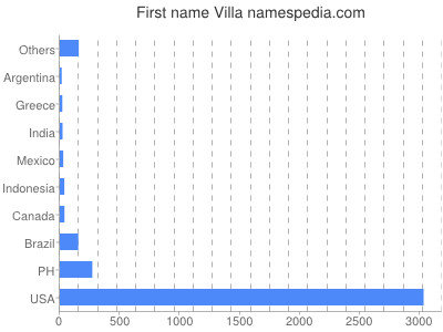 Given name Villa
